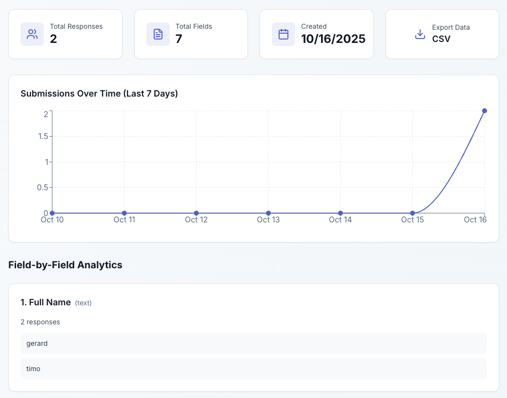Response analytics dashboard highlighting submission trends